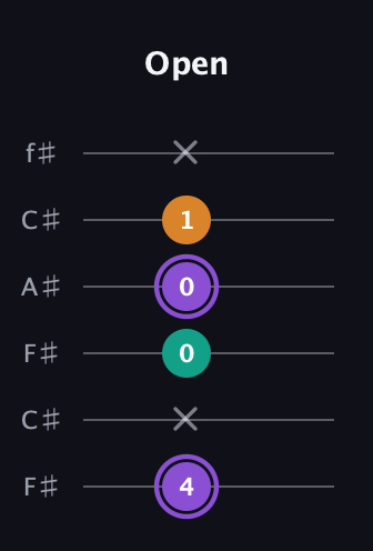 A♯ Augmented Flat 13th guitar tab — Open (4 x 0 0 1 x) in Open E Tuning (EBEG♯BE) · Capo 2