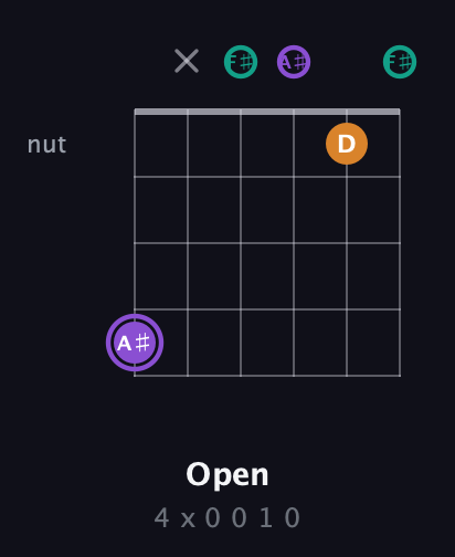 A♯ Augmented Flat 13th guitar chord — Open (4 x 0 0 1 0) fretboard diagram in Open E Tuning (EBEG♯BE) · Capo 2