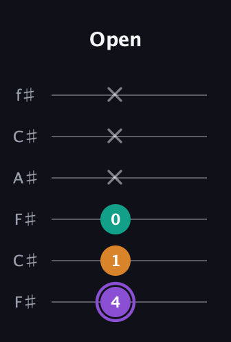A♯ Augmented Flat 13th guitar tab — Open (4 1 0 x x x) in Open E Tuning (EBEG♯BE) · Capo 2