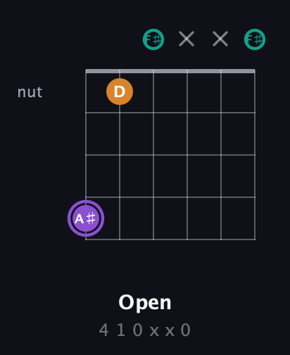 A♯ Augmented Flat 13th guitar chord — Open (4 1 0 x x 0) fretboard diagram in Open E Tuning (EBEG♯BE) · Capo 2
