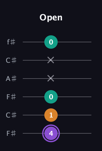 A♯ Augmented Flat 13th guitar tab — Open (4 1 0 x x 0) in Open E Tuning (EBEG♯BE) · Capo 2