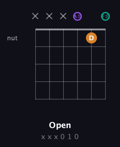 A♯ Augmented Flat 13th guitar chord — Open (x x x 0 1 0) fretboard diagram in Open E Tuning (EBEG♯BE) · Capo 2