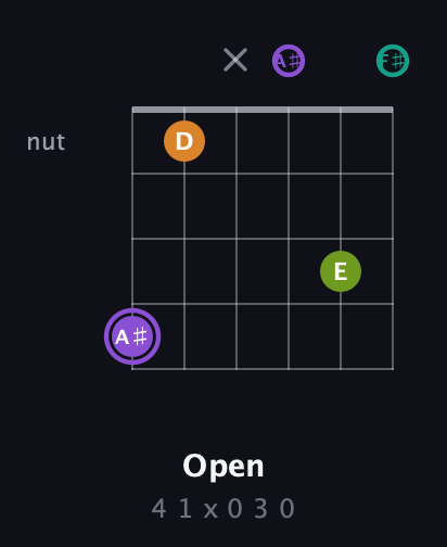 A♯ Augmented Flat 5th guitar chord — Open (4 1 x 0 3 0) fretboard diagram in Open E Tuning (EBEG♯BE) · Capo 2