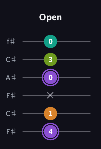 A♯ Augmented Flat 5th guitar tab — Open (4 1 x 0 3 0) in Open E Tuning (EBEG♯BE) · Capo 2