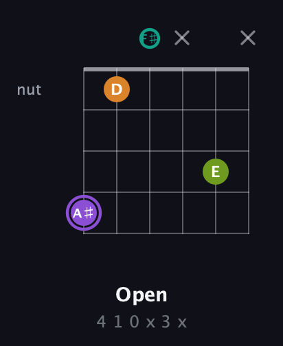 A♯ Augmented Flat 5th guitar chord — Open (4 1 0 x 3 x) fretboard diagram in Open E Tuning (EBEG♯BE) · Capo 2