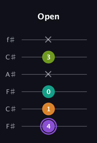 A♯ Augmented Flat 5th guitar tab — Open (4 1 0 x 3 x) in Open E Tuning (EBEG♯BE) · Capo 2