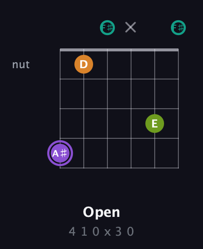 A♯ Augmented Flat 5th guitar chord — Open (4 1 0 x 3 0) fretboard diagram in Open E Tuning (EBEG♯BE) · Capo 2