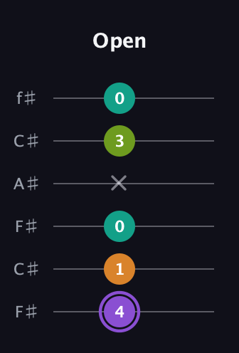 A♯ Augmented Flat 5th guitar tab — Open (4 1 0 x 3 0) in Open E Tuning (EBEG♯BE) · Capo 2