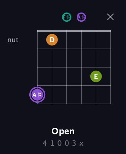 A♯ Augmented Flat 5th guitar chord — Open (4 1 0 0 3 x) fretboard diagram in Open E Tuning (EBEG♯BE) · Capo 2
