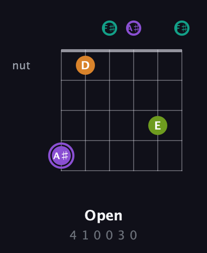 A♯ Augmented Flat 5th guitar chord — Open (4 1 0 0 3 0) fretboard diagram in Open E Tuning (EBEG♯BE) · Capo 2