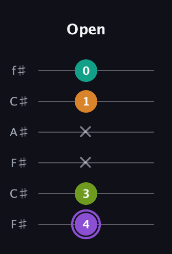 A♯ Augmented Flat 5th guitar tab — Open (4 3 x x 1 0) in Open E Tuning (EBEG♯BE) · Capo 2