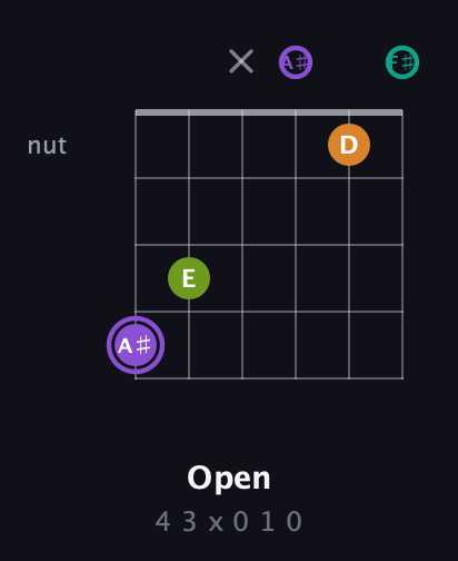 A♯ Augmented Flat 5th guitar chord — Open (4 3 x 0 1 0) fretboard diagram in Open E Tuning (EBEG♯BE) · Capo 2