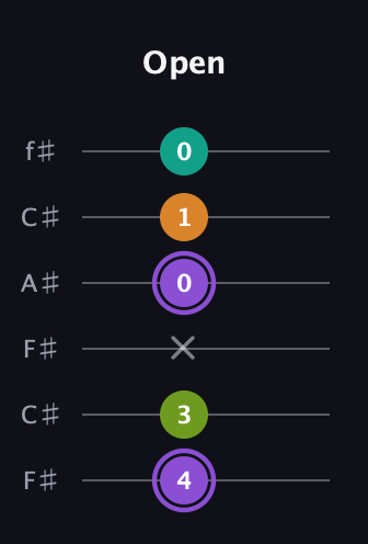 A♯ Augmented Flat 5th guitar tab — Open (4 3 x 0 1 0) in Open E Tuning (EBEG♯BE) · Capo 2