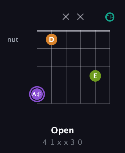 A♯ Augmented Flat 5th guitar chord — Open (4 1 x x 3 0) fretboard diagram in Open E Tuning (EBEG♯BE) · Capo 2