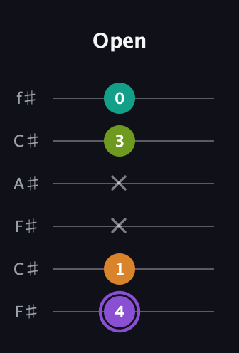 A♯ Augmented Flat 5th guitar tab — Open (4 1 x x 3 0) in Open E Tuning (EBEG♯BE) · Capo 2