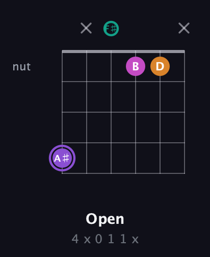 A♯ Augmented Flat 9th guitar chord — Open (4 x 0 1 1 x) fretboard diagram in Open E Tuning (EBEG♯BE) · Capo 2