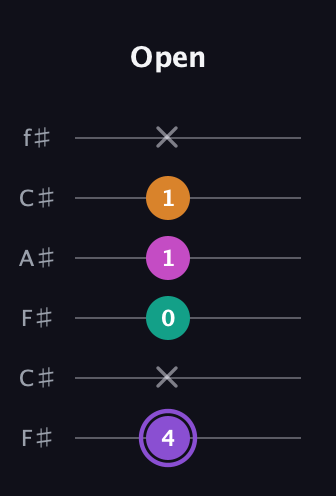 A♯ Augmented Flat 9th guitar tab — Open (4 x 0 1 1 x) in Open E Tuning (EBEG♯BE) · Capo 2