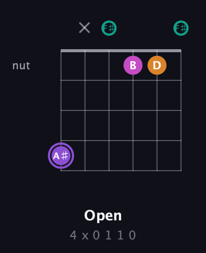 A♯ Augmented Flat 9th guitar chord — Open (4 x 0 1 1 0) fretboard diagram in Open E Tuning (EBEG♯BE) · Capo 2