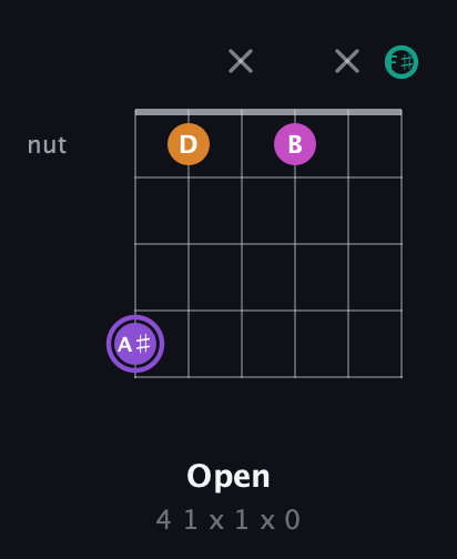 A♯ Augmented Flat 9th guitar chord — Open (4 1 x 1 x 0) fretboard diagram in Open E Tuning (EBEG♯BE) · Capo 2