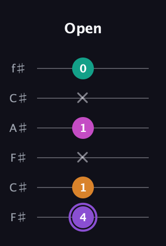 A♯ Augmented Flat 9th guitar tab — Open (4 1 x 1 x 0) in Open E Tuning (EBEG♯BE) · Capo 2
