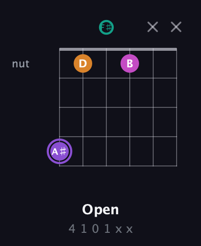 A♯ Augmented Flat 9th guitar chord — Open (4 1 0 1 x x) fretboard diagram in Open E Tuning (EBEG♯BE) · Capo 2