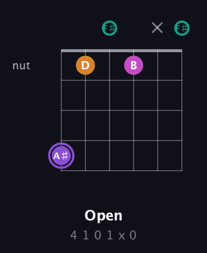 A♯ Augmented Flat 9th guitar chord — Open (4 1 0 1 x 0) fretboard diagram in Open E Tuning (EBEG♯BE) · Capo 2