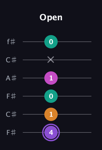 A♯ Augmented Flat 9th guitar tab — Open (4 1 0 1 x 0) in Open E Tuning (EBEG♯BE) · Capo 2