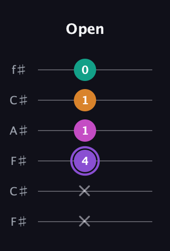 A♯ Augmented Flat 9th guitar tab — Open (x x 4 1 1 0) in Open E Tuning (EBEG♯BE) · Capo 2