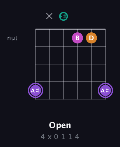 A♯ Augmented Flat 9th guitar chord — Open (4 x 0 1 1 4) fretboard diagram in Open E Tuning (EBEG♯BE) · Capo 2