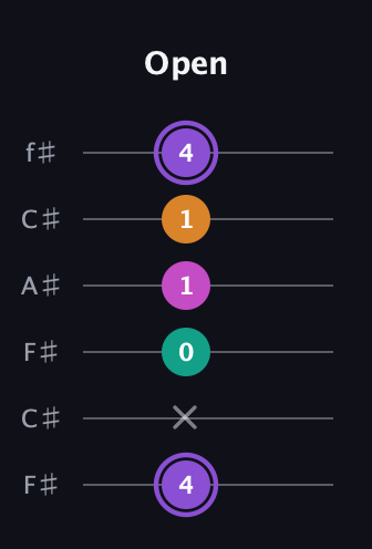 A♯ Augmented Flat 9th guitar tab — Open (4 x 0 1 1 4) in Open E Tuning (EBEG♯BE) · Capo 2