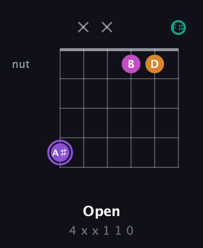 A♯ Augmented Flat 9th guitar chord — Open (4 x x 1 1 0) fretboard diagram in Open E Tuning (EBEG♯BE) · Capo 2