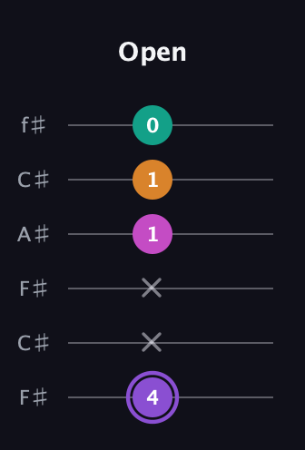 A♯ Augmented Flat 9th guitar tab — Open (4 x x 1 1 0) in Open E Tuning (EBEG♯BE) · Capo 2