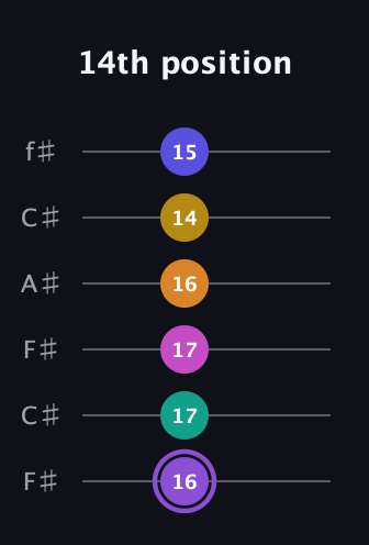 A♯ Augmented-major 11th Flat 9th guitar tab — 14th position (16 17 17 16 14 15) in Open E Tuning (EBEG♯BE) · Capo 2