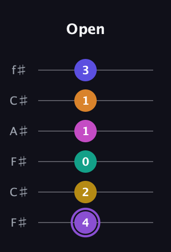 A♯ Augmented-major 11th Flat 9th guitar tab — Open (4 2 0 1 1 3) in Open E Tuning (EBEG♯BE) · Capo 2