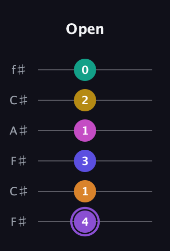 A♯ Augmented-major 11th Flat 9th guitar tab — Open (4 1 3 1 2 0) in Open E Tuning (EBEG♯BE) · Capo 2