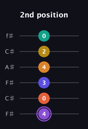 A♯ Augmented-major 11th Sharp 9th guitar tab — 2nd position (4 0 3 4 2 0) in Open E Tuning (EBEG♯BE) · Capo 2