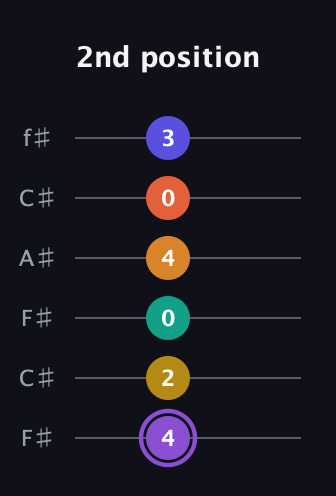 A♯ Augmented-major 11th Sharp 9th guitar tab — 2nd position (4 2 0 4 0 3) in Open E Tuning (EBEG♯BE) · Capo 2