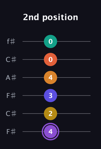 A♯ Augmented-major 11th Sharp 9th guitar tab — 2nd position (4 2 3 4 0 0) in Open E Tuning (EBEG♯BE) · Capo 2