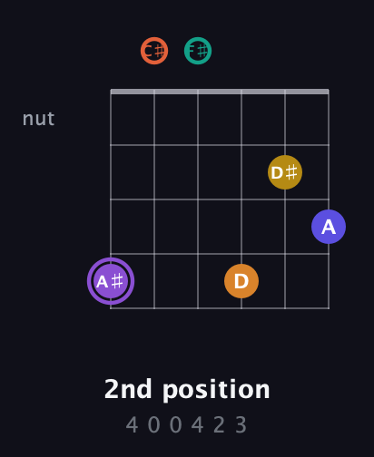 A♯ Augmented-major 11th Sharp 9th guitar chord — 2nd position (4 0 0 4 2 3) fretboard diagram in Open E Tuning (EBEG♯BE) · Capo 2