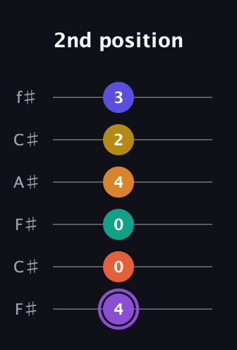 A♯ Augmented-major 11th Sharp 9th guitar tab — 2nd position (4 0 0 4 2 3) in Open E Tuning (EBEG♯BE) · Capo 2