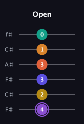 A♯ Augmented-major 11th Sharp 9th guitar tab — Open (4 2 3 3 1 0) in Open E Tuning (EBEG♯BE) · Capo 2