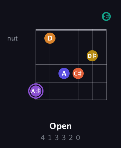A♯ Augmented-major 11th Sharp 9th guitar chord — Open (4 1 3 3 2 0) fretboard diagram in Open E Tuning (EBEG♯BE) · Capo 2