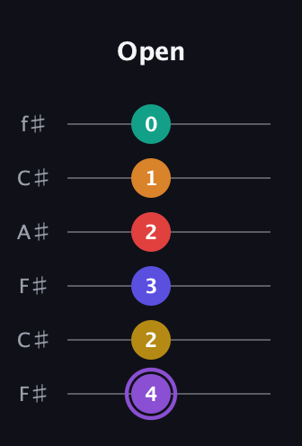 A♯ Augmented-major 11th guitar tab — Open (4 2 3 2 1 0) in Open E Tuning (EBEG♯BE) · Capo 2