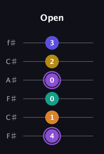A♯ Augmented-major 7th Added 4th guitar tab — Open (4 1 0 0 2 3) in Open E Tuning (EBEG♯BE) · Capo 2