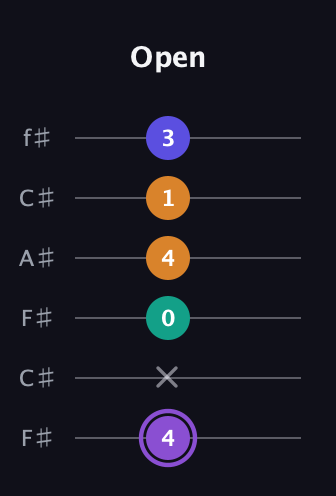 A♯ Augmented-major 7th Flat 13th guitar tab — Open (4 x 0 4 1 3) in Open E Tuning (EBEG♯BE) · Capo 2