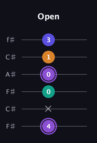 A♯ Augmented-major 7th Flat 13th guitar tab — Open (4 x 0 0 1 3) in Open E Tuning (EBEG♯BE) · Capo 2