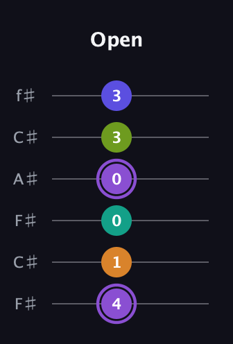 A♯ Augmented-major 7th Flat 5th guitar tab — Open (4 1 0 0 3 3) in Open E Tuning (EBEG♯BE) · Capo 2