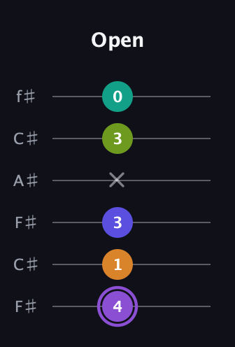 A♯ Augmented-major 7th Flat 5th guitar tab — Open (4 1 3 x 3 0) in Open E Tuning (EBEG♯BE) · Capo 2