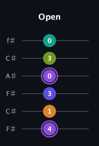 A♯ Augmented-major 7th Flat 5th guitar tab — Open (4 1 3 0 3 0) in Open E Tuning (EBEG♯BE) · Capo 2