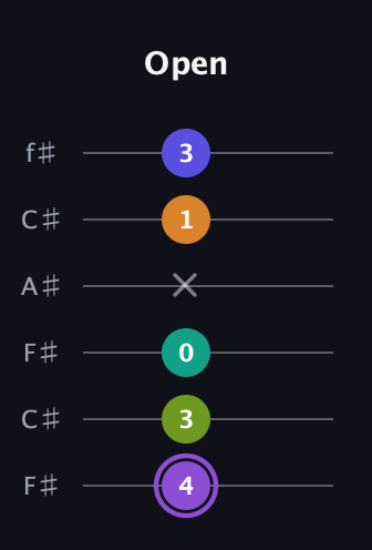 A♯ Augmented-major 7th Flat 5th guitar tab — Open (4 3 0 x 1 3) in Open E Tuning (EBEG♯BE) · Capo 2